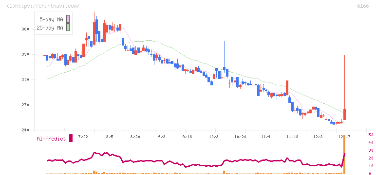 中村超硬(6166)の日足チャート