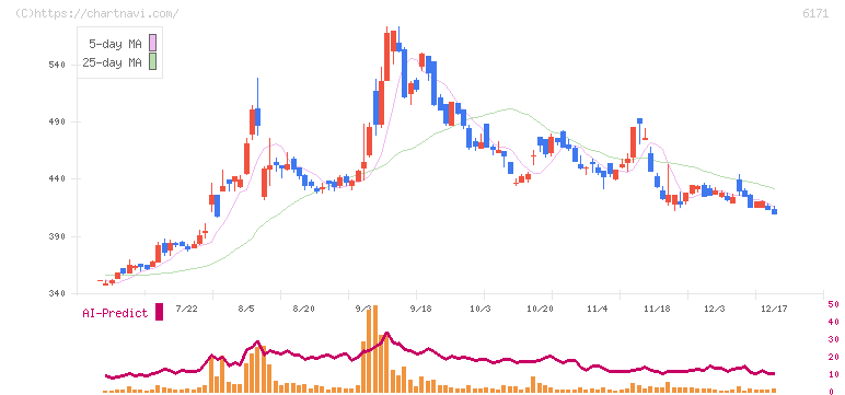土木管理総合試験所(6171)の日足チャート