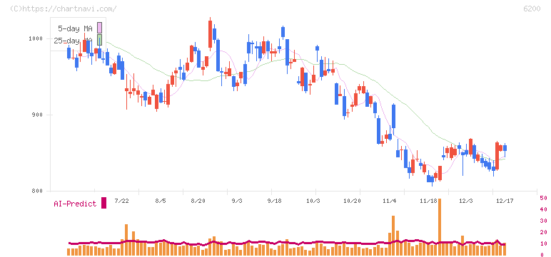 インソース(6200)の日足チャート
