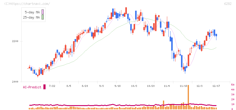 オイレス工業(6282)の日足チャート