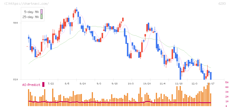日精樹脂工業(6293)の日足チャート