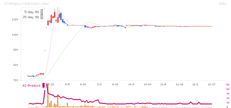 フロイント産業(6312)の日足チャート