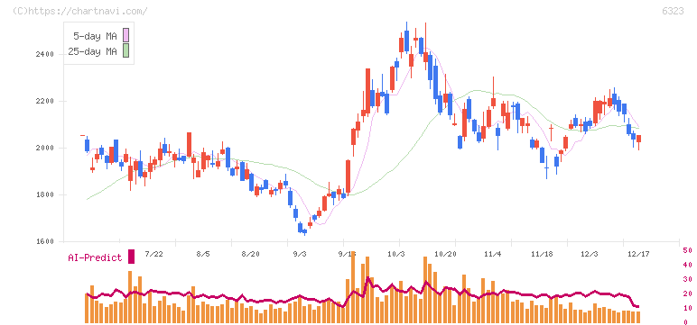ローツェ(6323)の日足チャート