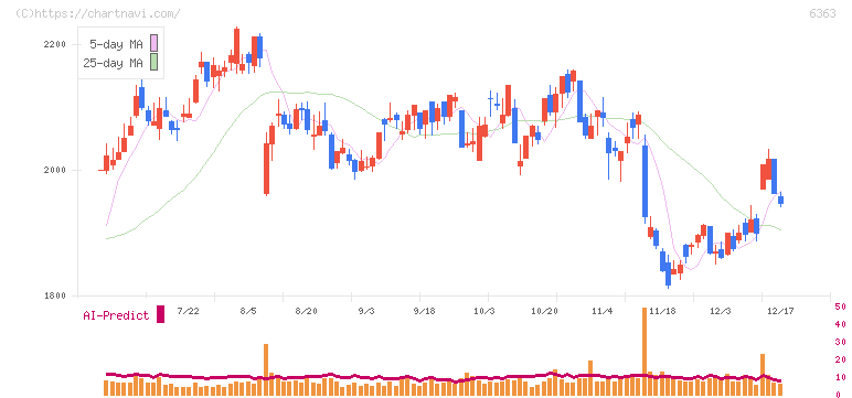 酉島製作所(6363)の日足チャート