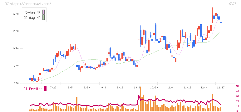 木村化工機(6378)の日足チャート