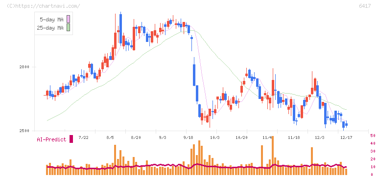 ＳＡＮＫＹＯ(6417)の日足チャート