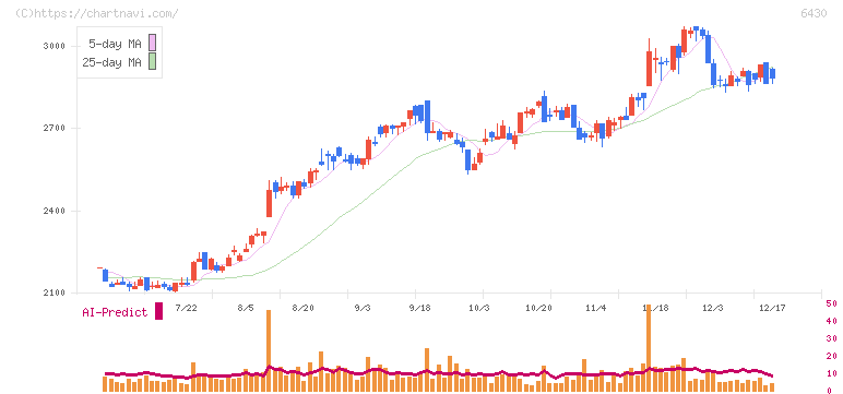 ダイコク電機(6430)の日足チャート