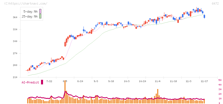 ＮＴＮ(6472)の日足チャート