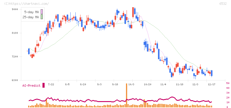 ベイカレント(6532)の日足チャート