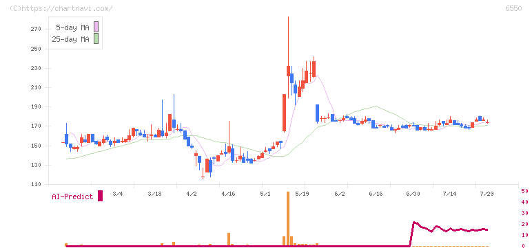 Ｕｎｉｐｏｓ(6550)の日足チャート