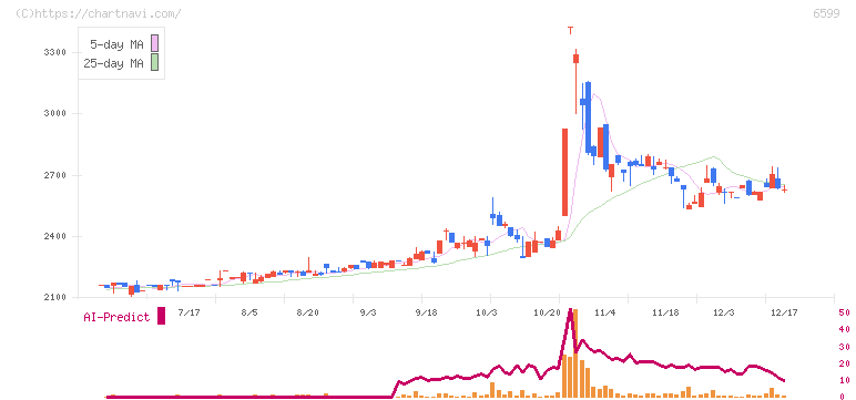 エブレン(6599)の日足チャート