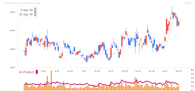 ルネサスエレクトロニクス(6723)の日足チャート