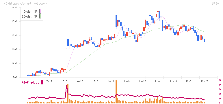アクセル(6730)の日足チャート