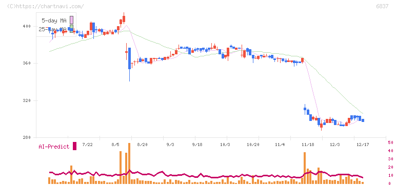 京写(6837)の日足チャート