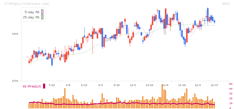 スタンレー電気(6923)の日足チャート