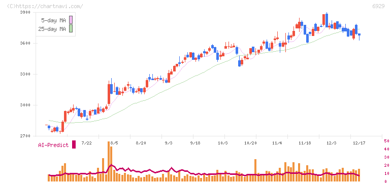 日本セラミック(6929)の日足チャート