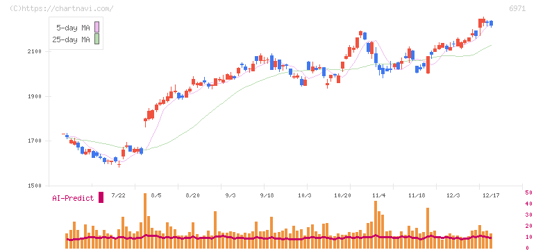 京セラ(6971)の日足チャート