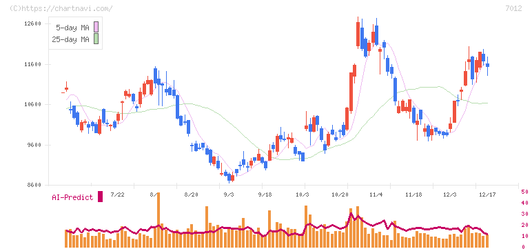 川崎重工業(7012)の日足チャート