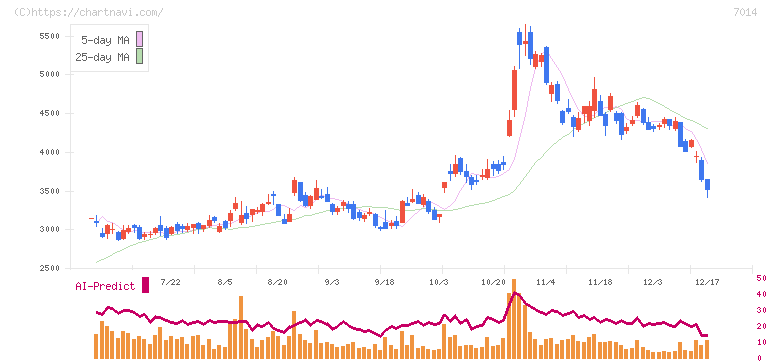 名村造船所(7014)の日足チャート