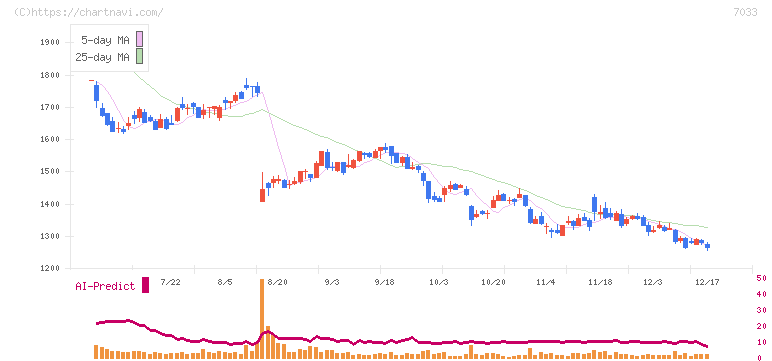 マネジメントソリューションズ(7033)の日足チャート