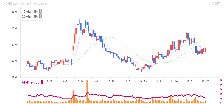 ポート(7047)の日足チャート