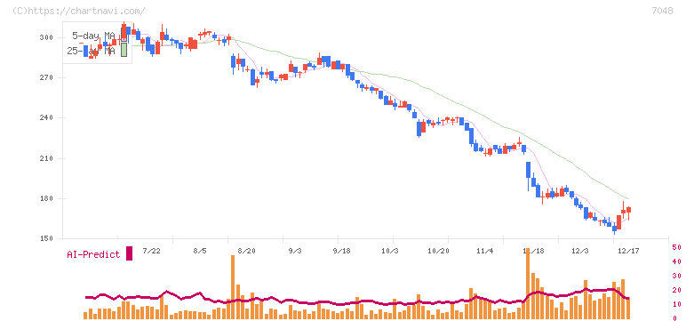 ベルトラ(7048)の日足チャート