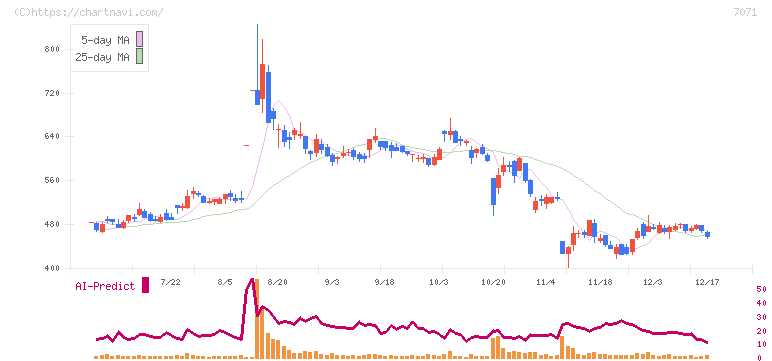 アンビスホールディングス(7071)の日足チャート