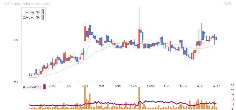 島根銀行(7150)の日足チャート