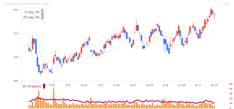 日産自動車(7201)の日足チャート