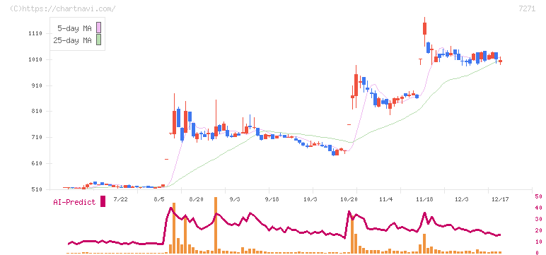 安永(7271)の日足チャート