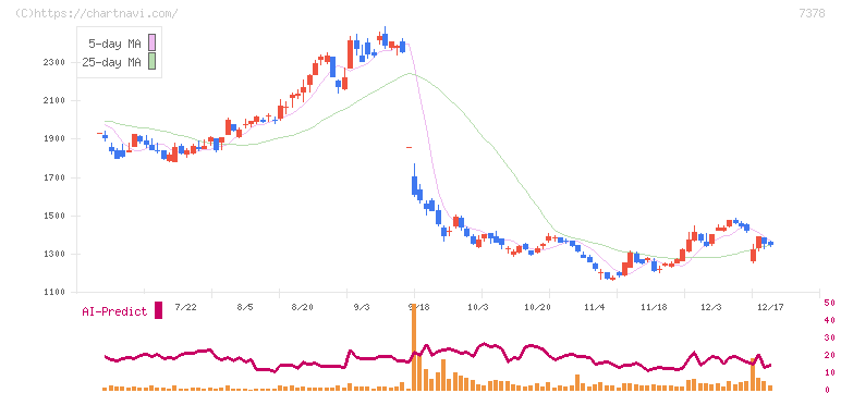 アシロ(7378)の日足チャート