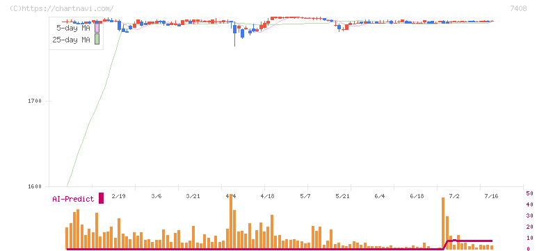 ジャムコ(7408)の日足チャート