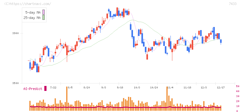伯東(7433)の日足チャート