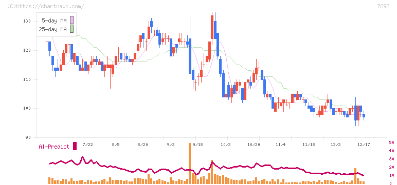 アースインフィニティ(7692)の日足チャート