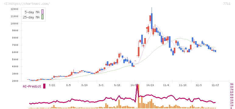 助川電気工業(7711)の日足チャート