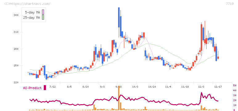 東京衡機(7719)の日足チャート