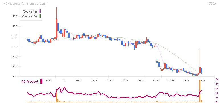 アルメディオ(7859)の日足チャート