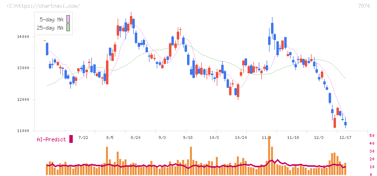 任天堂(7974)の日足チャート