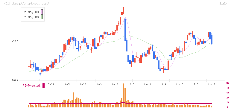 木曽路(8160)の日足チャート