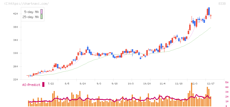 筑波銀行(8338)の日足チャート