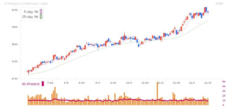 阿波銀行(8388)の日足チャート