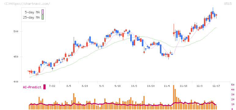 アイフル(8515)の日足チャート