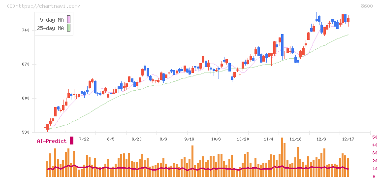 トモニホールディングス(8600)の日足チャート