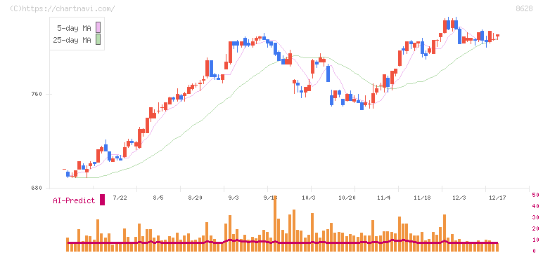 松井証券(8628)の日足チャート