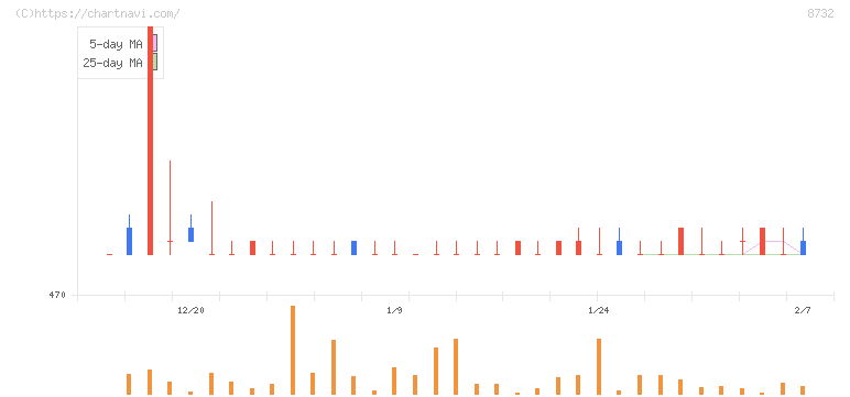 マネーパートナーズグループ(8732)の日足チャート