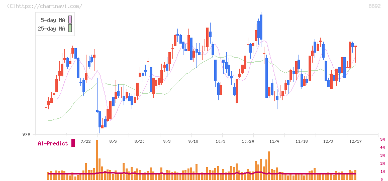 エスコン(8892)の日足チャート