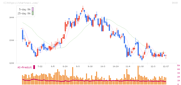 京成電鉄(9009)の日足チャート