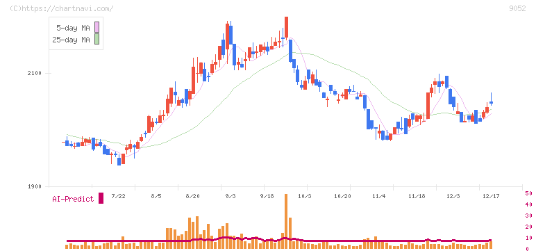 山陽電気鉄道(9052)の日足チャート