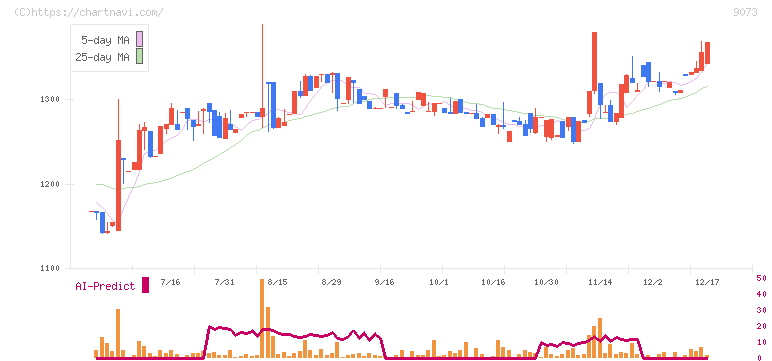 京極運輸商事(9073)の日足チャート