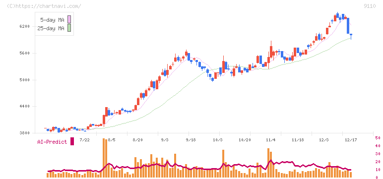 ＮＳユナイテッド海運(9110)の日足チャート